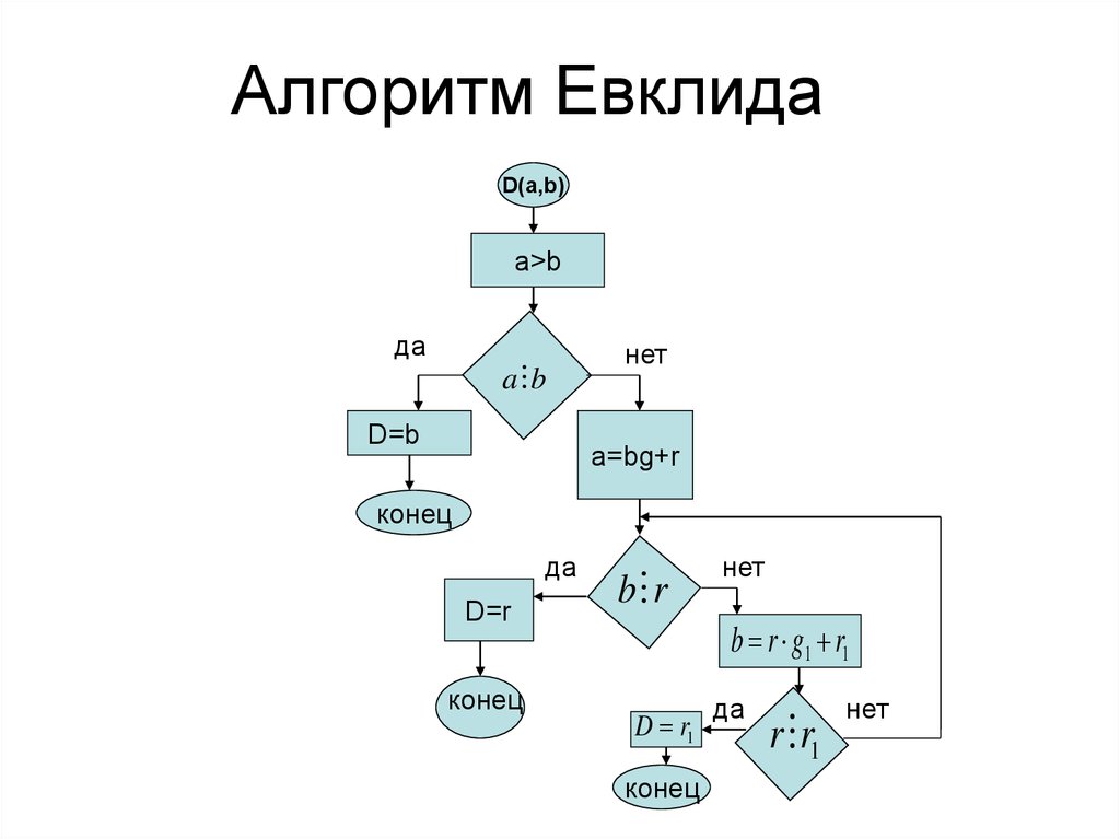 Алгоритм математик. Блок схема алгоритма Евклида НОД. Блок схемы алгоритма Эвклида. Расширенный алгоритм Евклида блок схема. Алгоритм поиска наибольшего общего делителя.