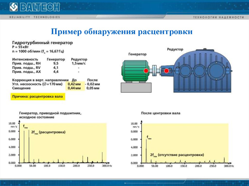 Измерение параметров состояния. Вибродиагностика электродвигателей методика. Вибродиагностика валов. Диагностирование электрооборудования методом вибродиагностики.. Вибродиагностика электродвигателей график.