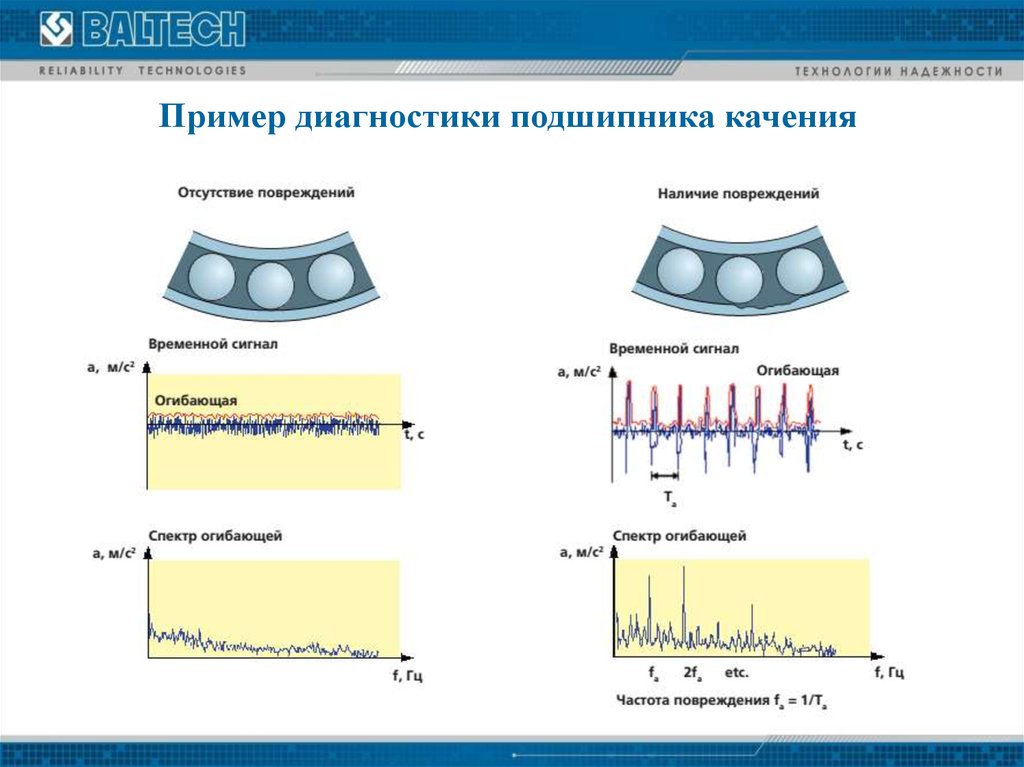 Диагностика образцов. Диагностика примеры. Диагностика подшипников качения. Вибродиагностика подшипников качения. Спектр огибающей подшипника качения.