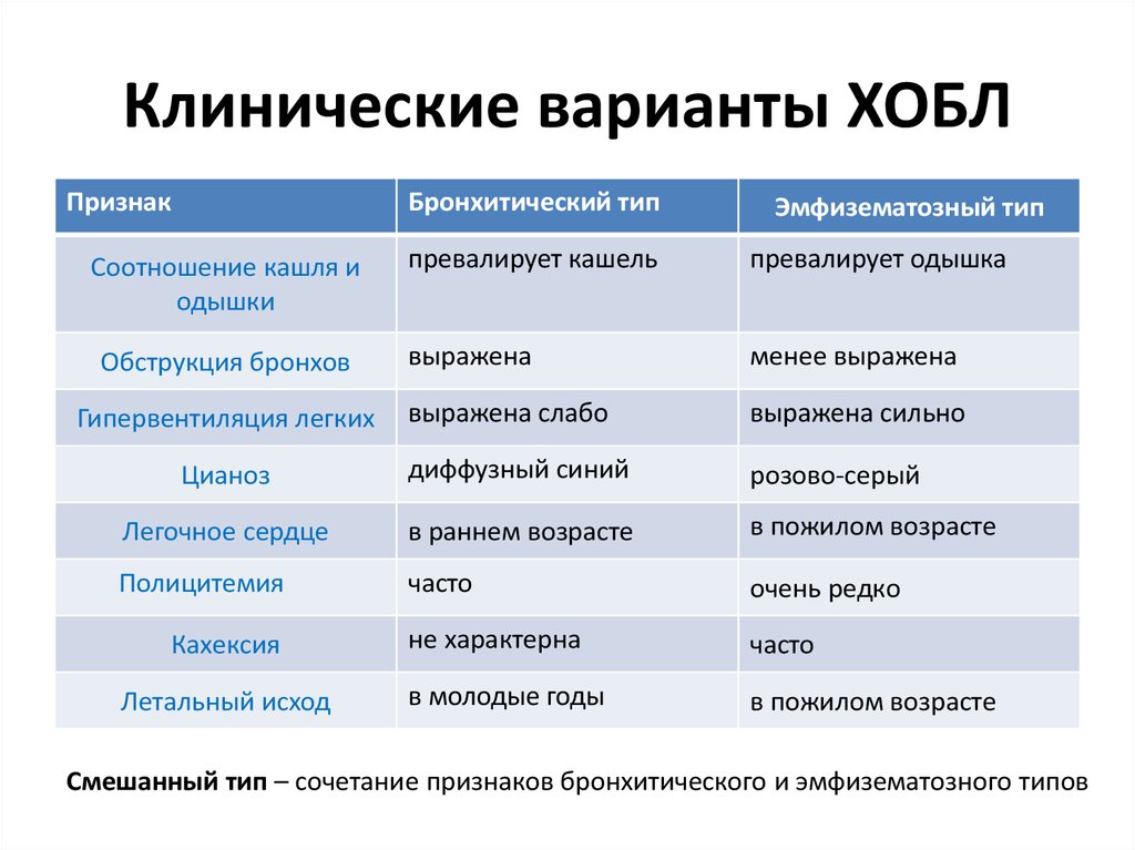 Виды симптомов. Типы ХОБЛ бронхитический Тип и эмфизематозный. Характерные клинические симптомы бронхитического типа обструкции. Бронхитический Тип ХОБЛ. Клинические варианты ХОБЛ бронхитический Тип.