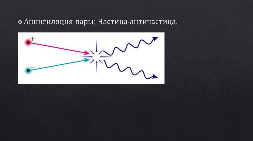 Рождение пар. Аннигиляция элементарных частиц. Аннигиляция частиц и античастиц. Аннигиляция пар частица античастица. Аннигиляция и рождение пар частиц.