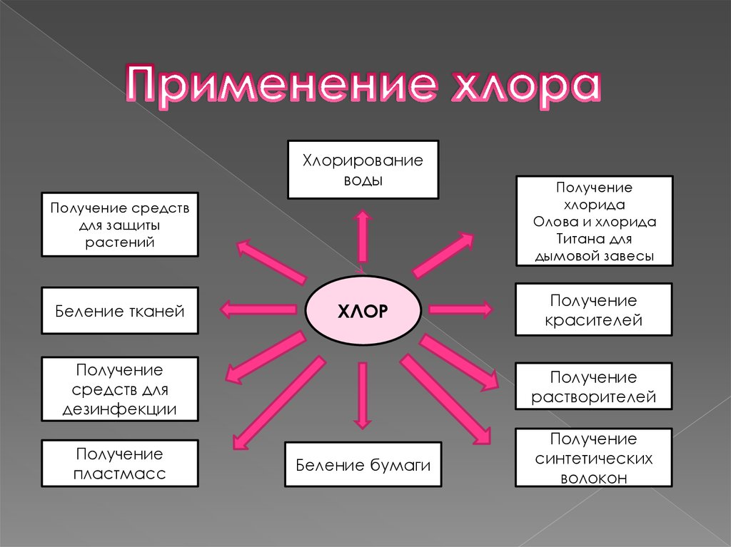 Получение использование. Сферы применения хлора. Составьте схему применения хлора. Кластер хлор. Хлор область применения.