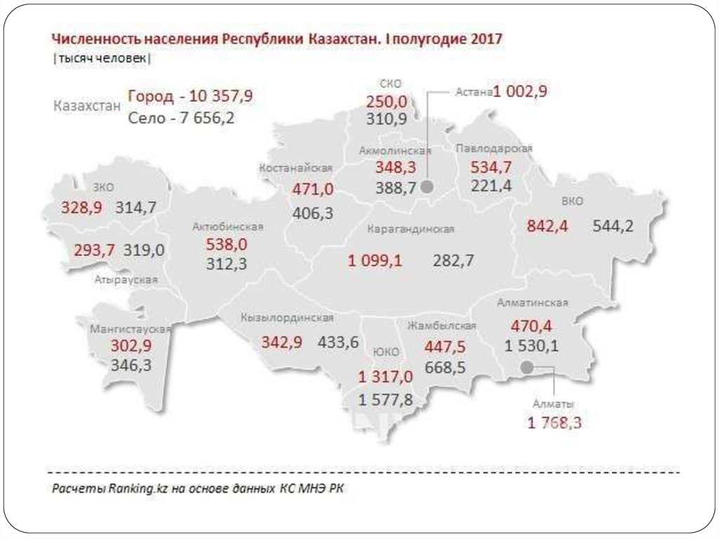 Население казахстанских областей. Численность населения Казахстана на 2022. Численность населения Казахстана в 1991. Города Казахстана по численности населения. Численностьнасиленияказахстана.