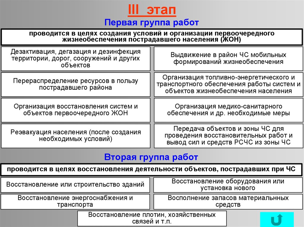 Организация проведения аварийно спасательных и других неотложных работ в зоне чс презентация