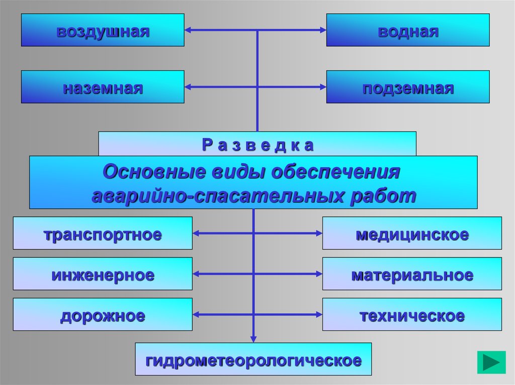 Основные виды обеспечения аварийно спасательных работ. Схема основные виды обеспечения аварийно-спасательных работ. Укажите основные виды обеспечения аварийно-спасательных работ. . Перечислите основные виды обеспечения аварийно-спасательных работ..