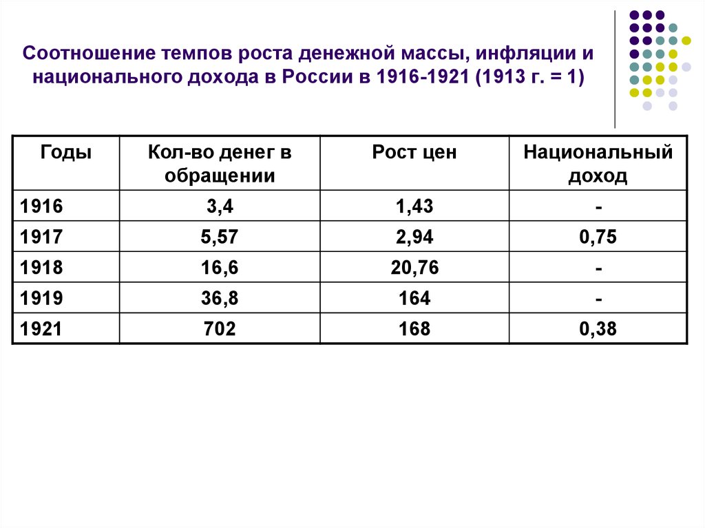 Соотношение национального. Соотношения темпов роста. Темп роста денежной массы. Денежная масса и инфляция взаимосвязь. Уровень инфляции денежную массу и денежную базу.