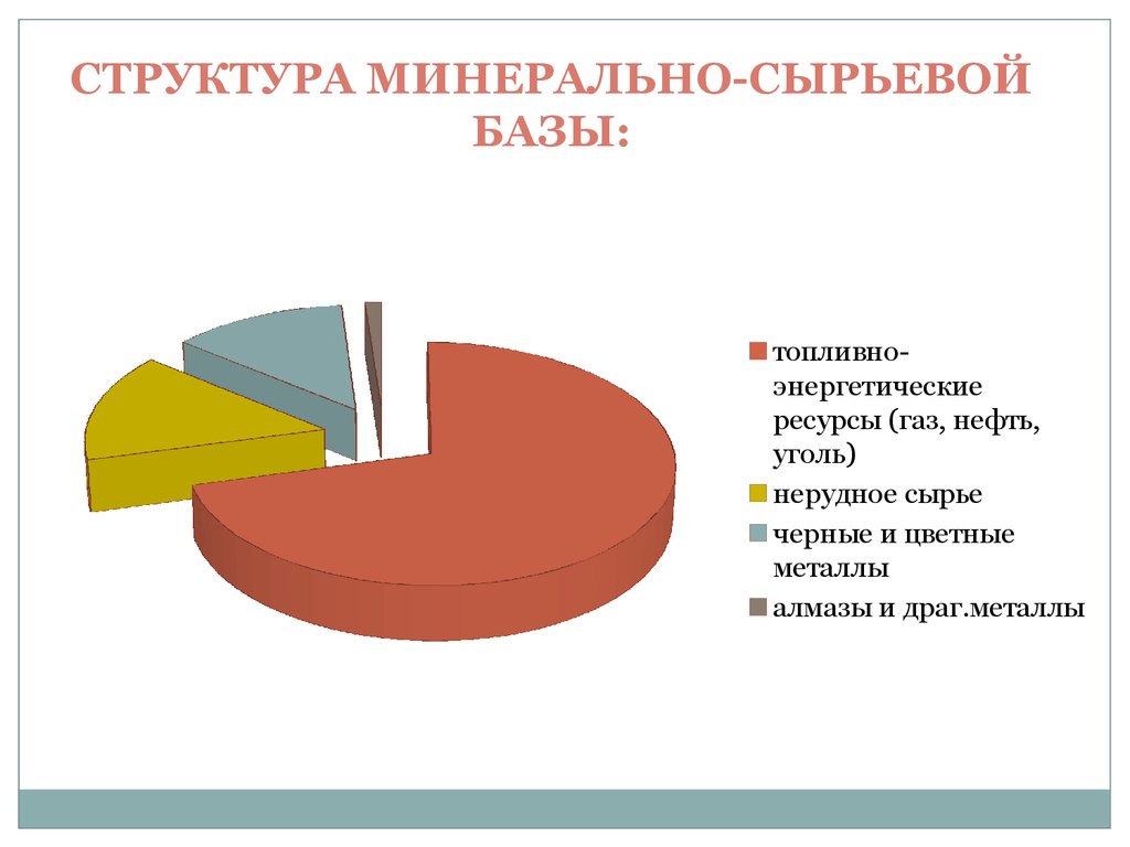 Структура природно ресурсного потенциала. Структура минерально-сырьевой базы России. Беларусь экономическая оценка природно-сырьевой базы.