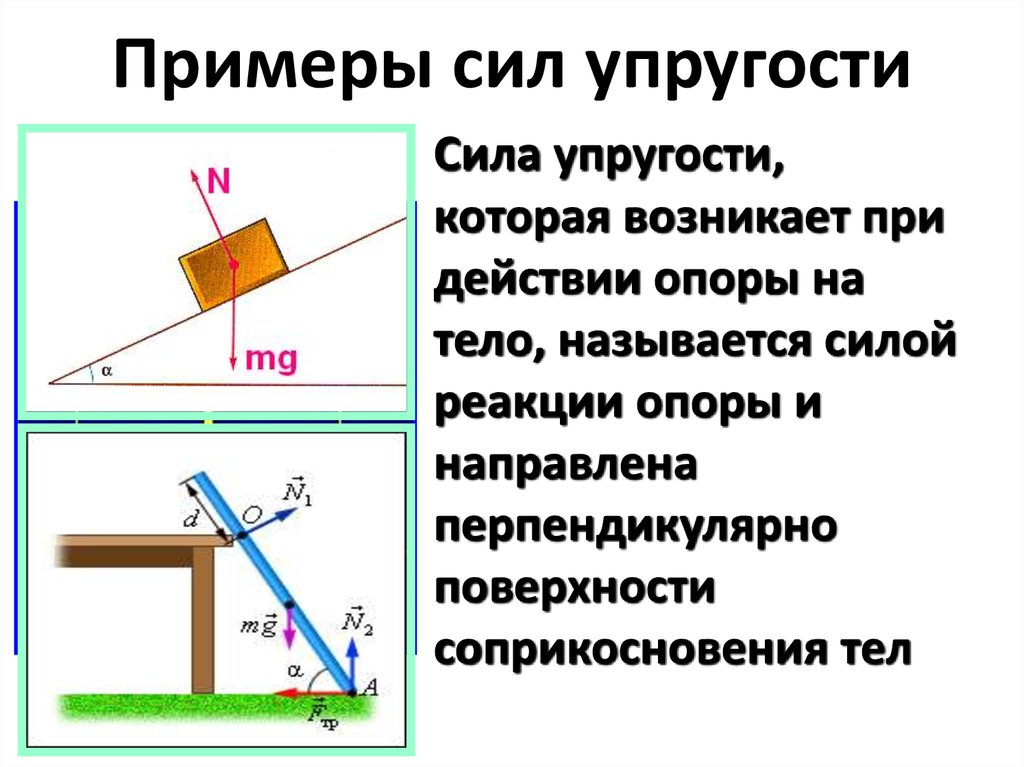 Как показать силу упругости на чертеже