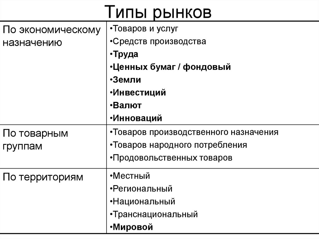 Различные виды рынка. Виды рынков. Рынок виды рынков. Виды рынка услуг. Виды рынков по объектам.