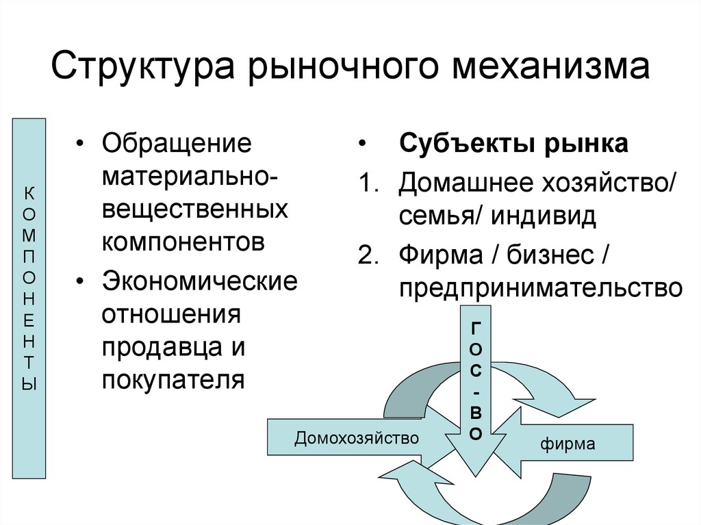Структура рыночного механизма