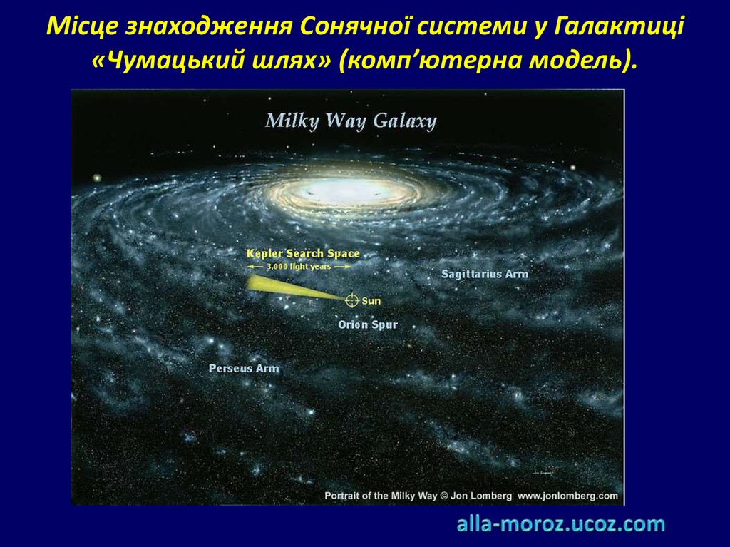 Місце знаходження Сонячної системи у Галактиці «Чумацький шлях» (комп’ютерна модель).