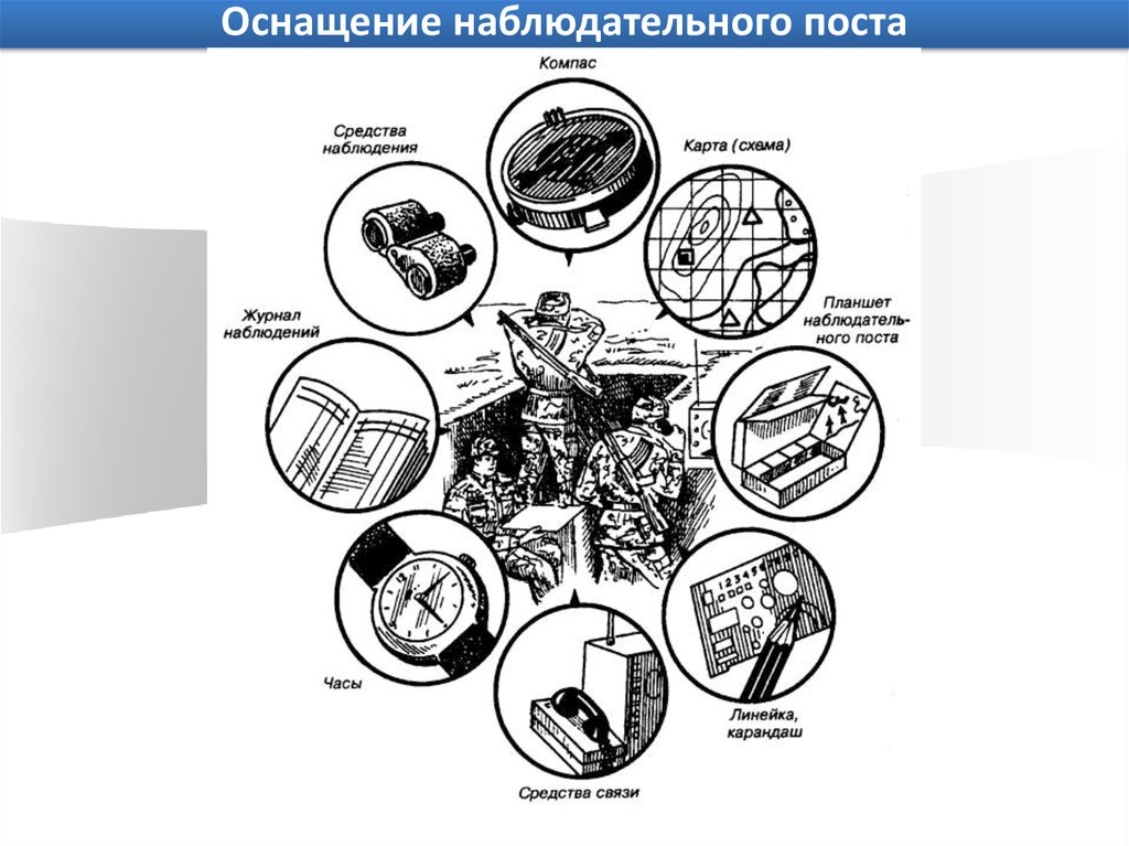 Схема наблюдательного поста разведки