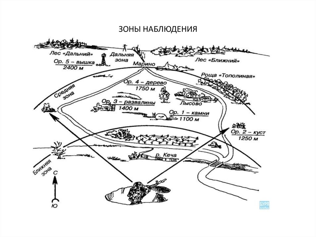 Схема наблюдательного поста разведки