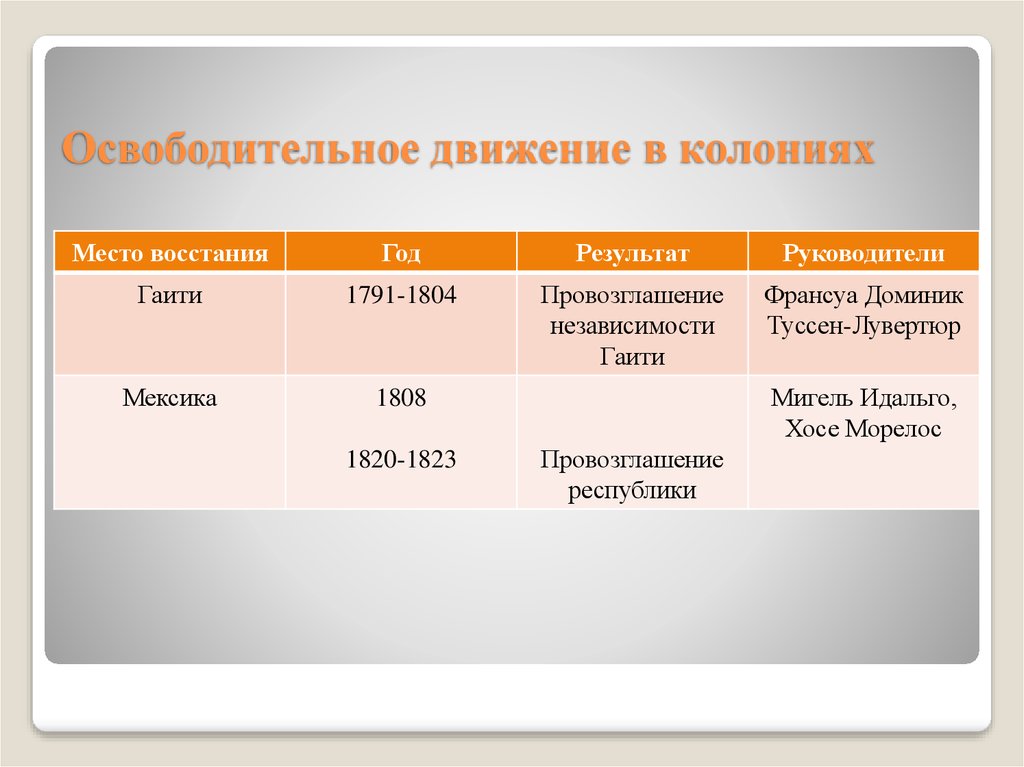 Национально освободительное движение в латинской америке