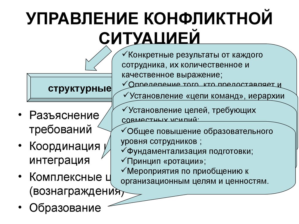 Управление конфликтами презентация