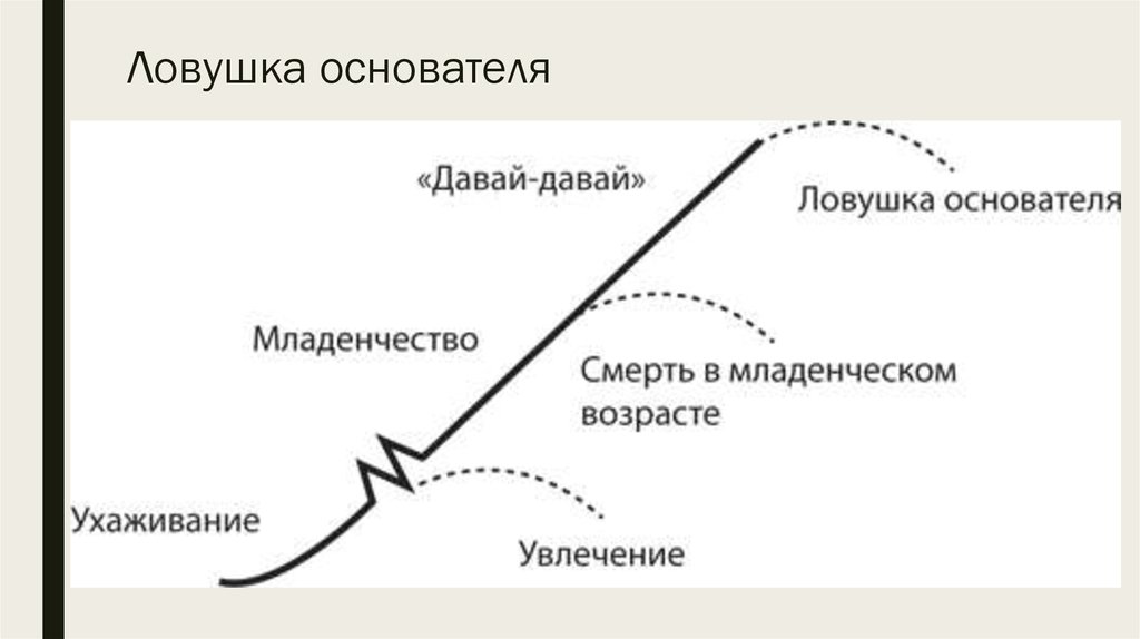 Жизненный цикл давай давай. ЛОВУШКА основателя по Адизесу. Жизненный цикл Адизес ухаживание. Адизес управление жизненным. Жизненный цикл организации по Адизесу книга.