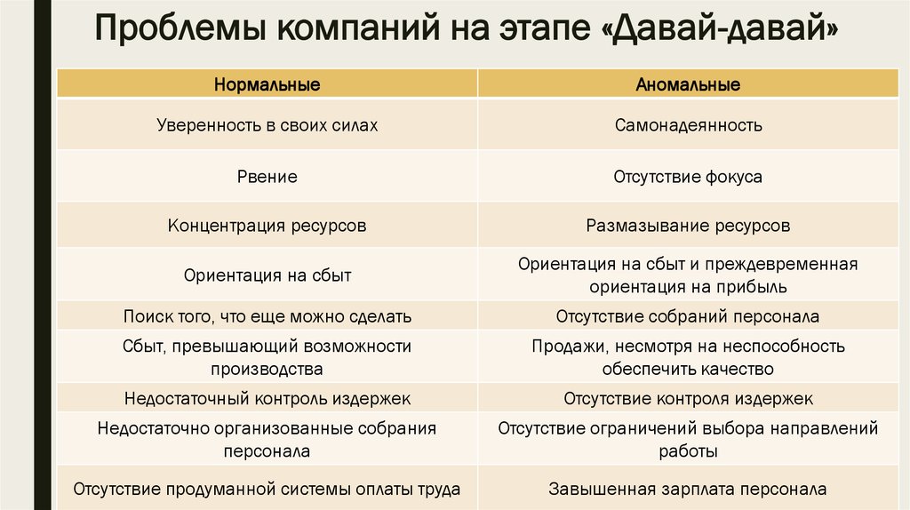 Проблемы корпораций. Проблемы фирмы. Проблемы в этапе организации. Этап давай давай. Нормальные проблемы организации пример.