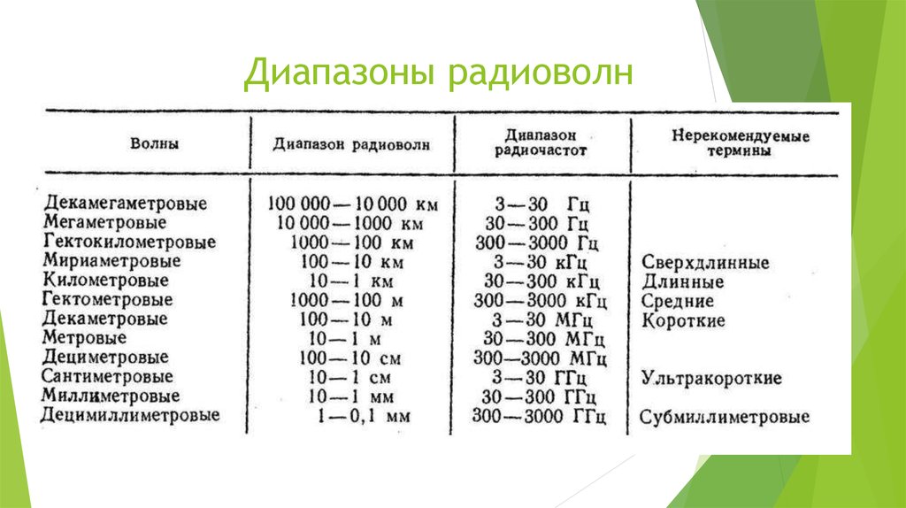 Виды частот. Таблица диапазонов радиоволн и частот. Диапазон радиоволн таблица. Распространение радиоволн таблица. Диапазоны волн таблица.
