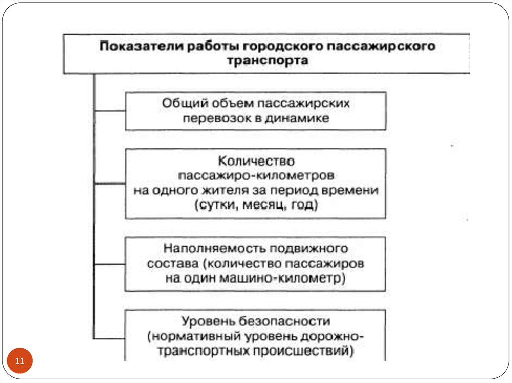 Показатель работы транспорта. Показатели работы городского пассажирского транспорта. Главные показатели работы городского транспорта. Основные показатели работы пассажирского транспорта. Назовите основные показатели работы транспорта.