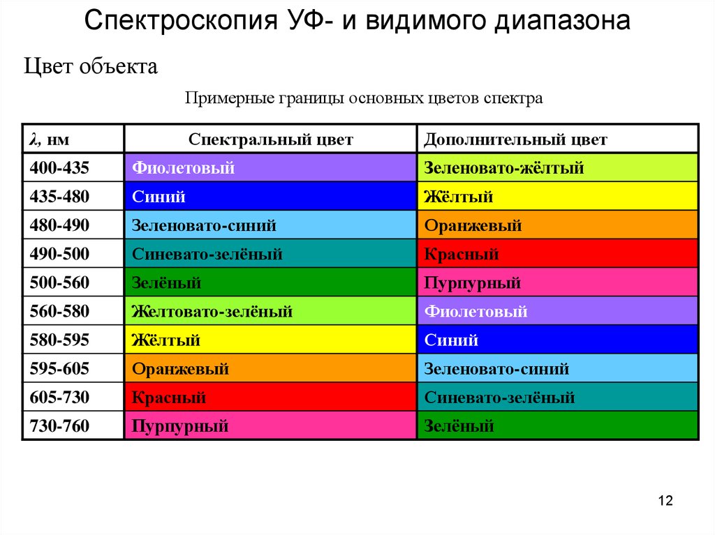 Видимый человеком диапазон. УФ части спектра таблица. Спектральные цвета. Основные спектральные цвета. Перечислить спектральные цвета..