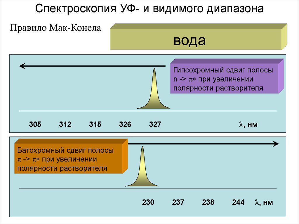 Ультрафиолетовая спектроскопия презентация