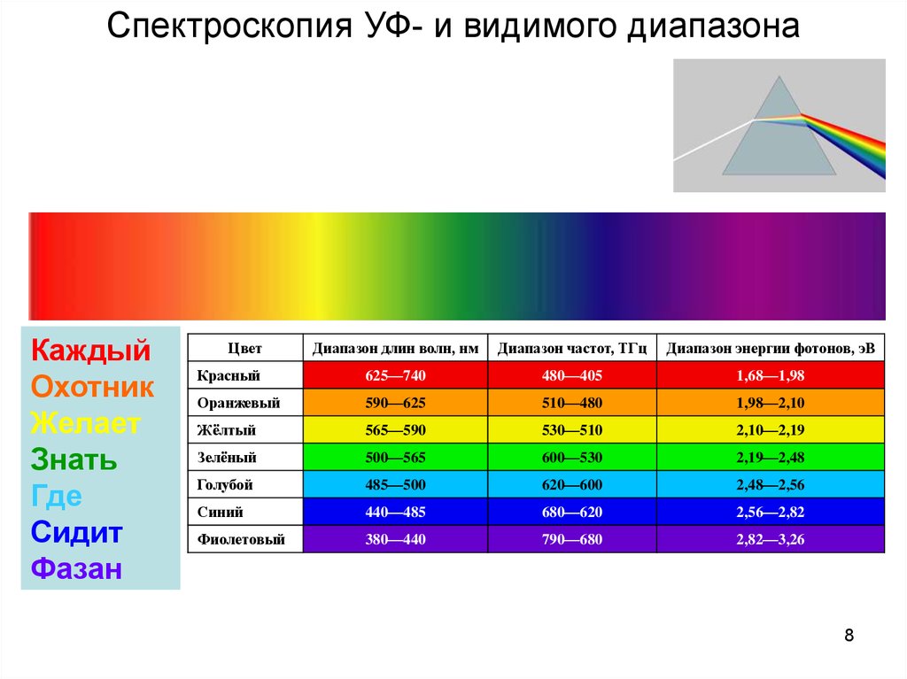 Красный световой луч с длиной волны 700. Спектр видимого излучения: диапазон длин волн. Спектроскопия ультрафиолетовой УФ И видимой области спектра. Спектры поглощения в УФ- И видимой области. УФ спектр длина волны.