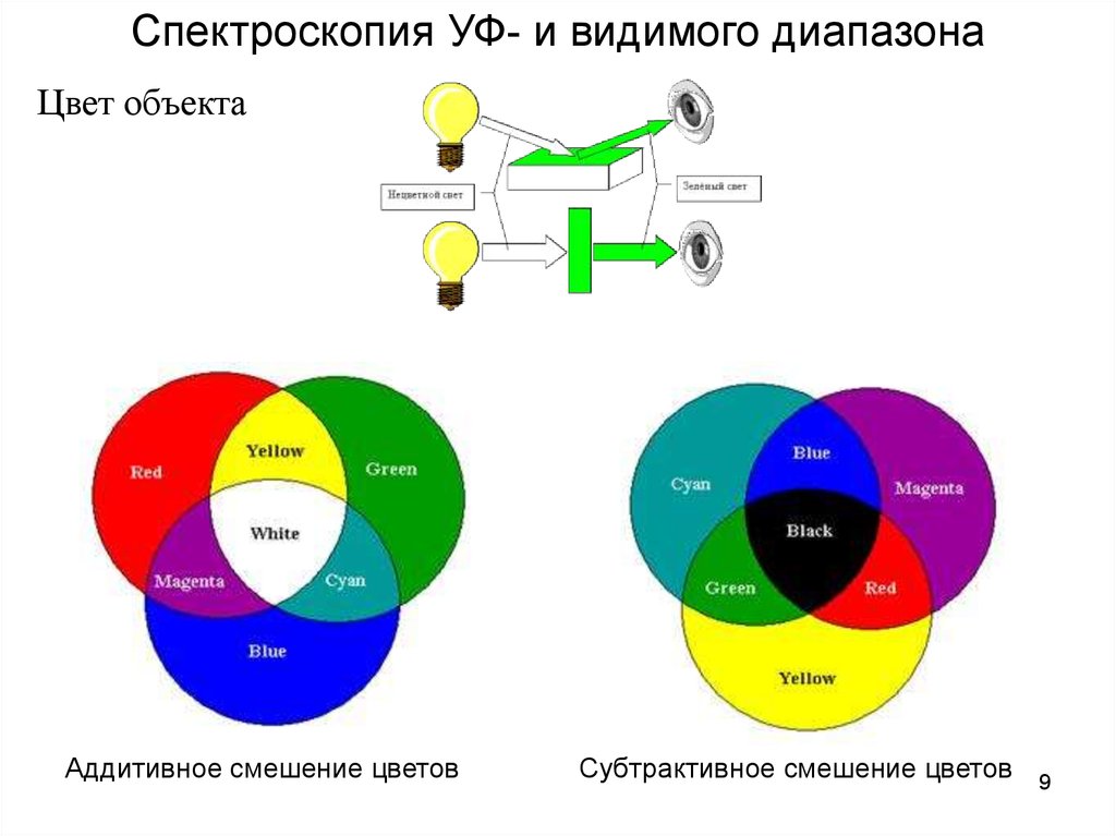 Цвет объекта. Аддитивная система смешения цветов. Аддитивные и субтрактивные цвета. Субтрактивное смешение цветов. Модели смешивания цветов.