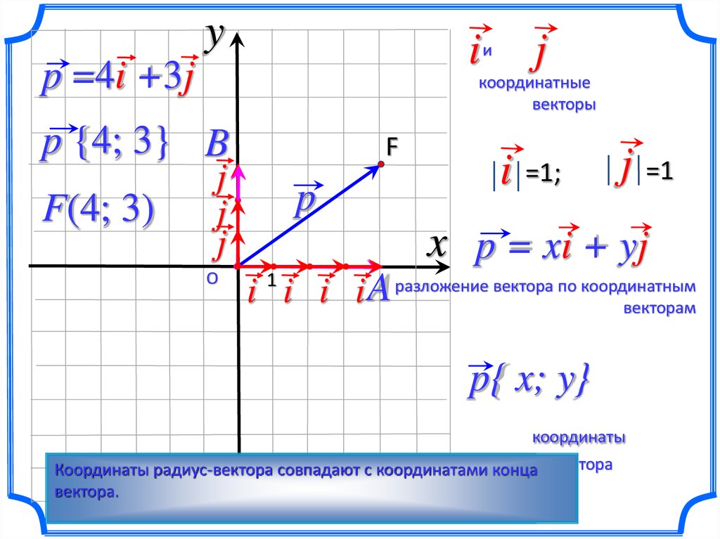 Координаты вектора 4 1. Разложить вектор по координатным векторам. Разложение вектора по координатным векторам. Формула разложения вектора по координатным векторам. Разложение вектора по координатным осям.