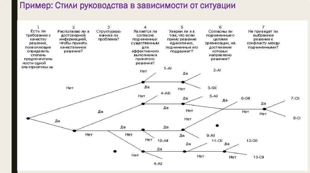 Разный в зависимости от ситуации. Стили руководства. Стили руководства зависят от конкурентных ситуаций. Стили руководства в зависимости от ситуации схема. Процессный подход управления дерево решений.