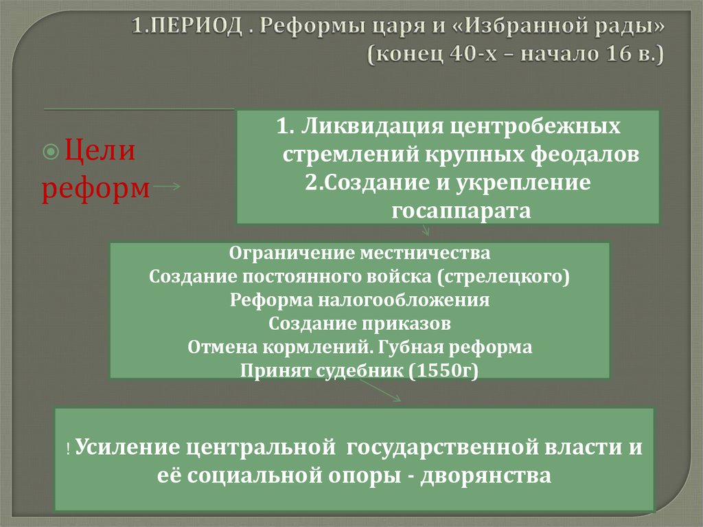 Реформах царя. Цели реформ избранной рады. Реформы царя и избранной рады.