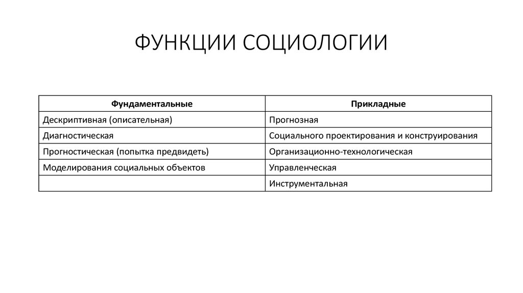 Функции социологии