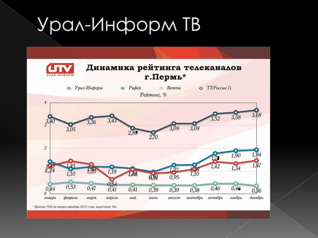 Рейтинги пермь. Динамика рейтинга. Рейтинг в динамике. Динамика рейтинга федерального ТВ. Статистика Пермь контакты.