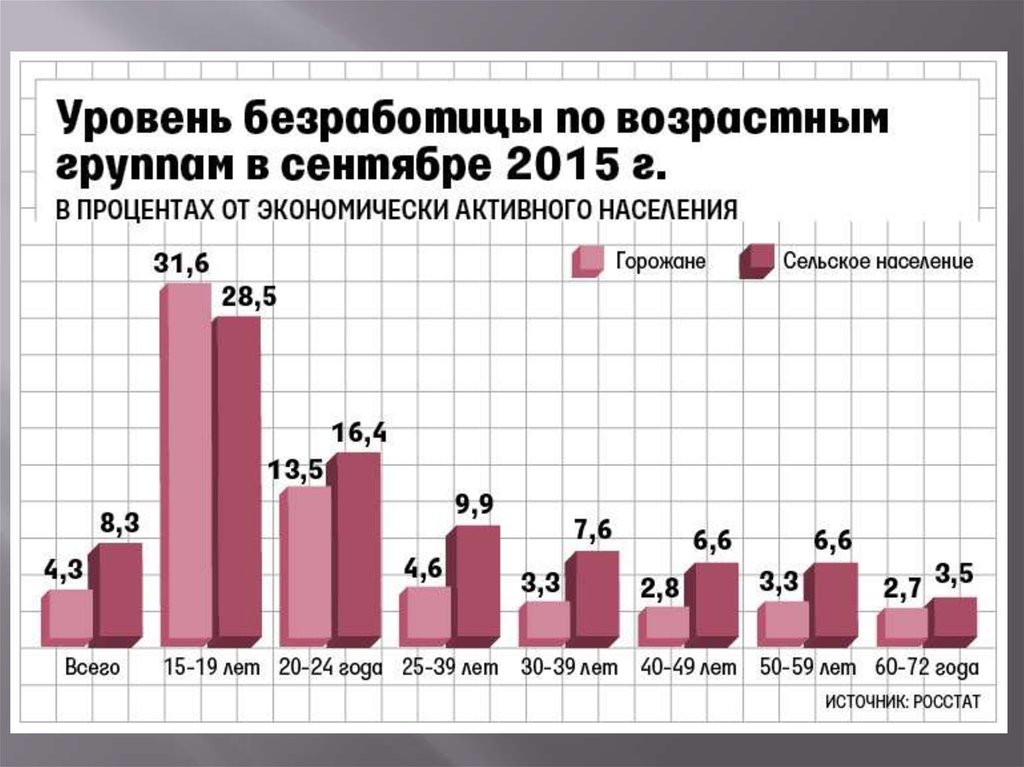 Презентация безработица молодежи