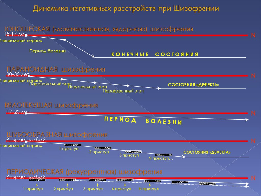 Типы течения шизофрении презентация