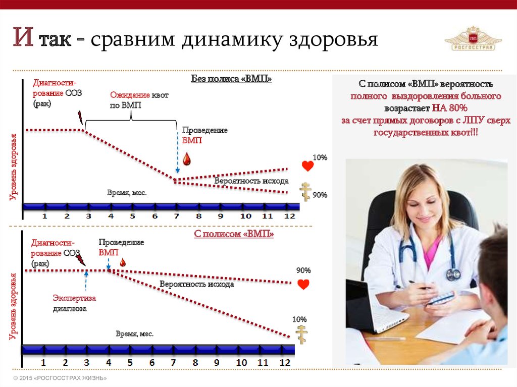 И так - сравним динамику здоровья