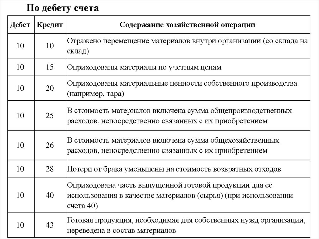 По дебету 20 отражаются