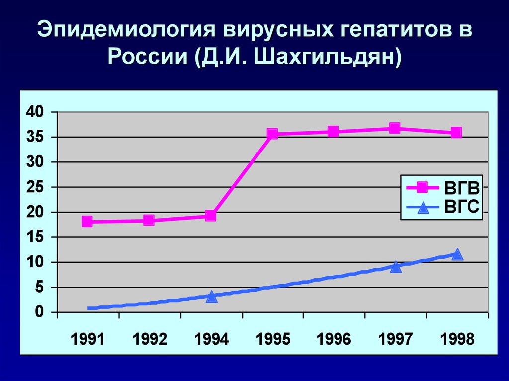 Вирусные гепатиты эпидемиология презентация