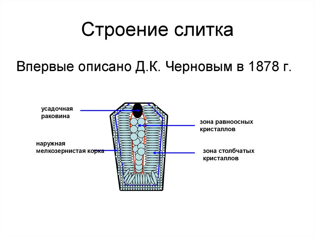 Схема строения слитка