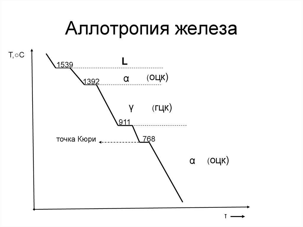 Аллотропия металлов проект