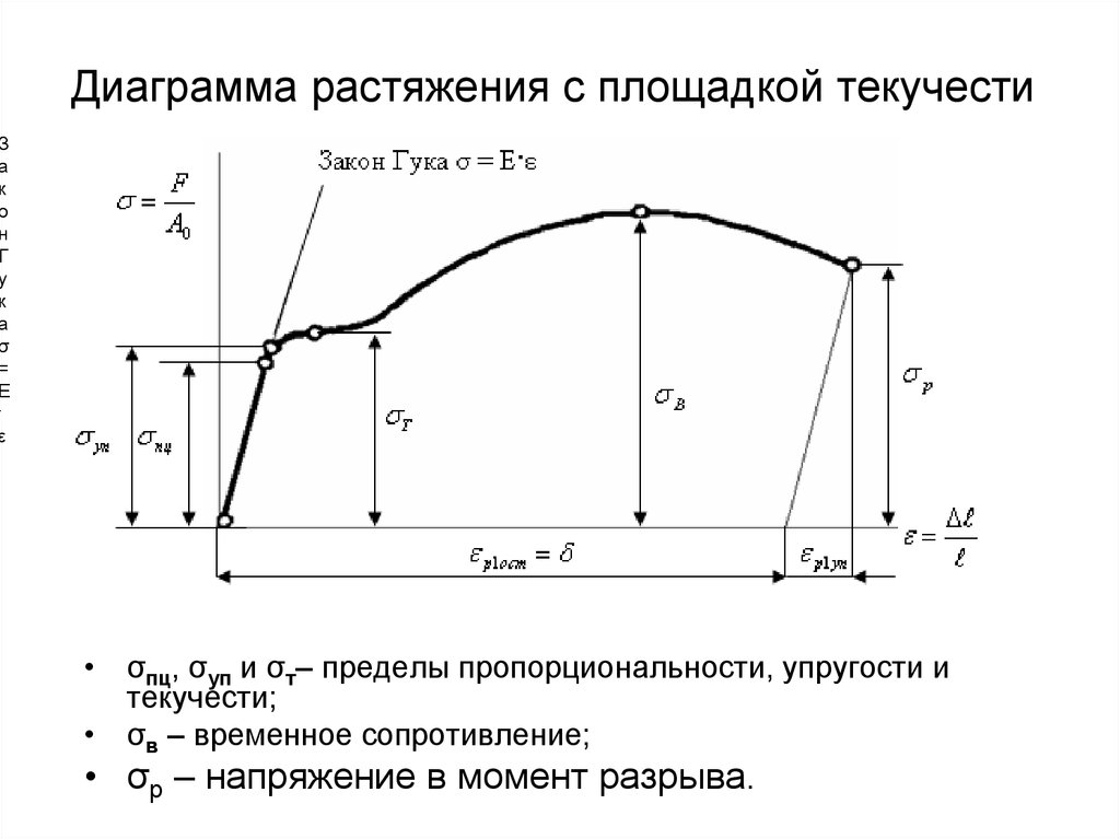 Предел растяжения. Диаграмма растяжения титана. Диаграмма предела прочности и текучести. Диаграмма напряжения при деформации растяжения сжатия. Предел текучести на диаграмме растяжения.