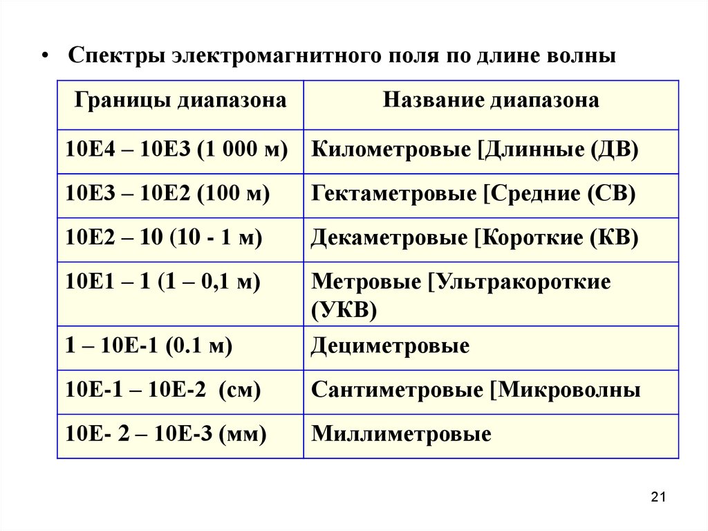 Различные диапазоны электромагнитных волн. Диапазоны электромагнитного спектра. Длинные волны диапазон. Электромагнитный диапазон. Назовите диапазоны электромагнитных волн..