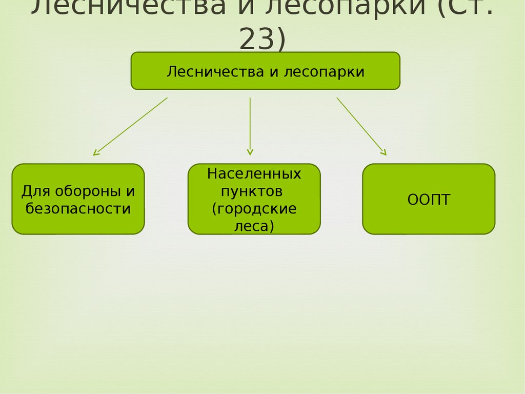 Лесное хозяйство россии презентация