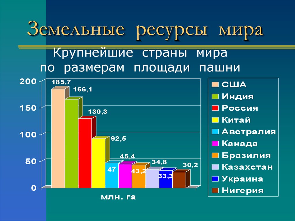 Запасы ресурсов стран. Крупнейшие страны по площади пашни. Страны Лидеры по площади пашни. Почвенные ресурсы мира. Земельные ресурсы схема.