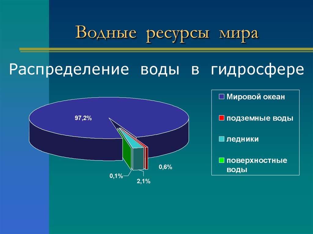 Водные ресурсы схема