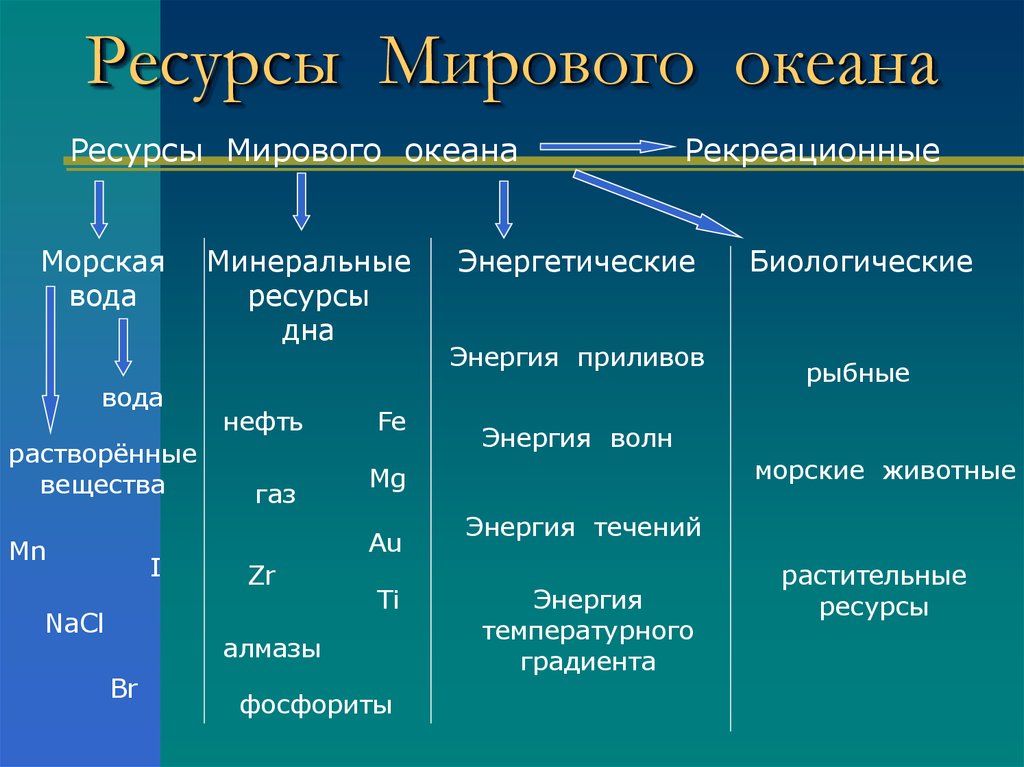 Минеральные ресурсы примеры. Таблица по географии ресурсы мирового океана 10 класс. Ресурсы мирового океана 10 класс география. Природные ресурсы мирового океана таблица. Кластер ресурсы мирового океана 10 класс.