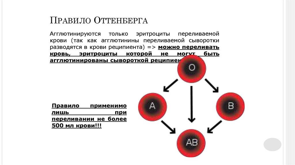 Схема переливания крови