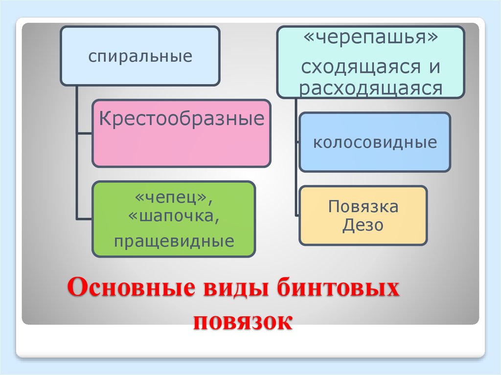 Основные виды бинтовых повязок