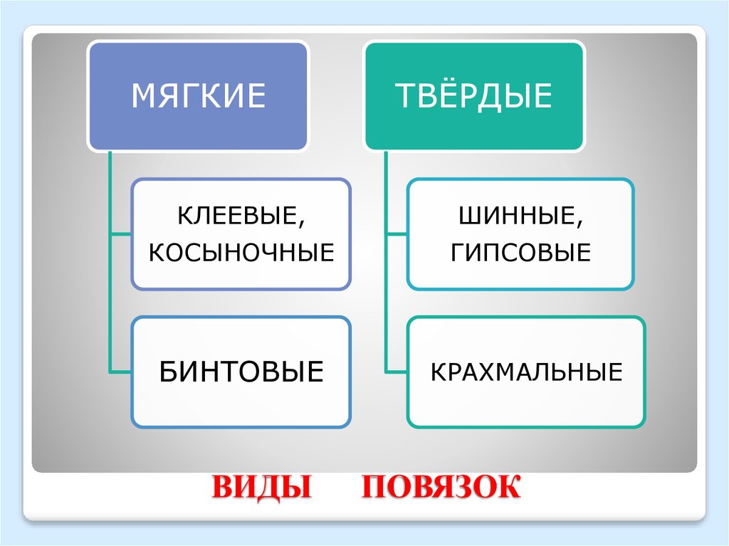 Виды твердого. Мягкие и Твердые повязки. Классификация твердых повязок. Виды мягких повязок. Классификация повязок мягкие Твердые.