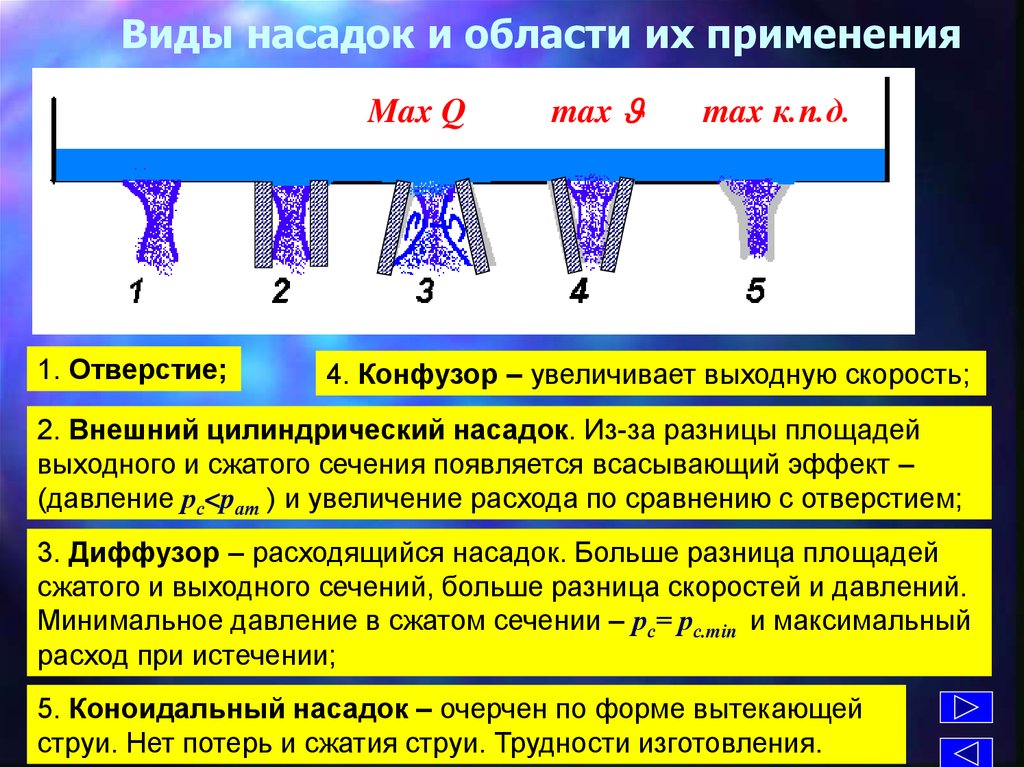 Применил насадку. Виды насадок гидравлика. Цилиндрический насадок. Классификация насадок. Виды сопловых насадок.