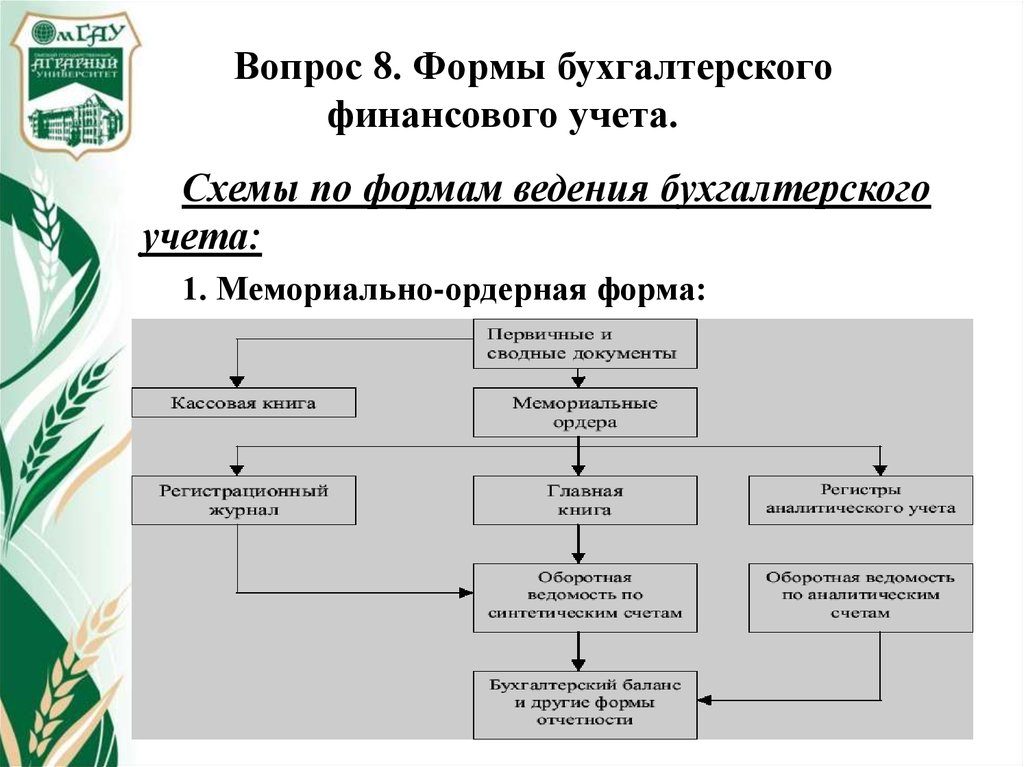 Формы бухгалтерского учета презентация